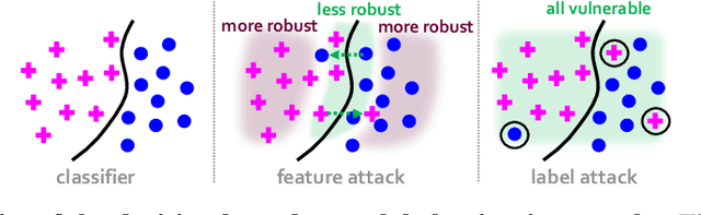 Figure 3 for Adversarial Training for Defense Against Label Poisoning Attacks