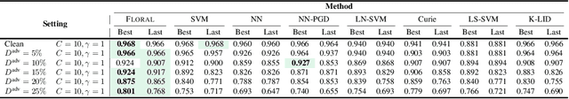 Figure 2 for Adversarial Training for Defense Against Label Poisoning Attacks