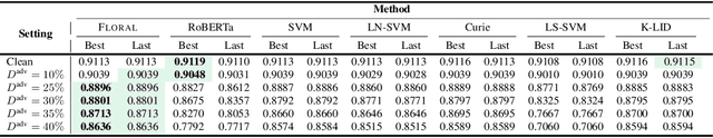Figure 4 for Adversarial Training for Defense Against Label Poisoning Attacks