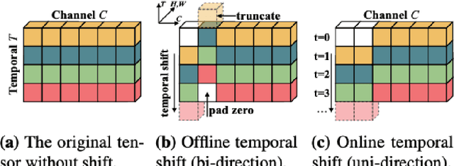 Figure 2 for Video Anomaly Detection using GAN