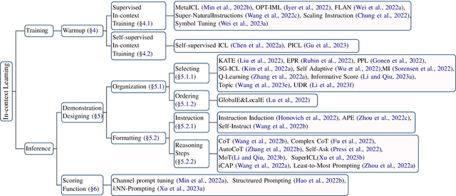 Figure 3 for A Survey for In-context Learning