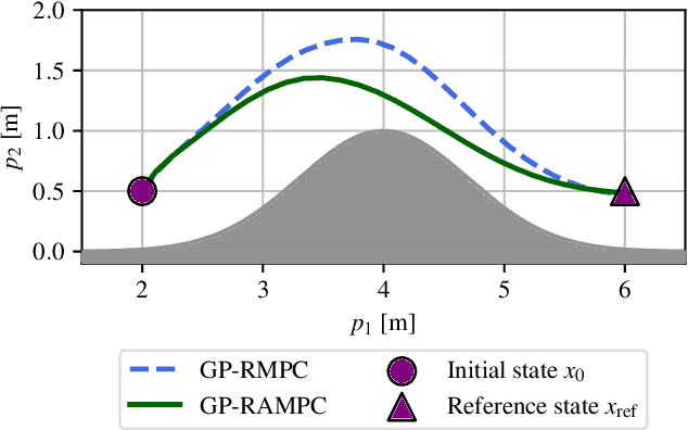 Figure 4 for A robust and adaptive MPC formulation for Gaussian process models