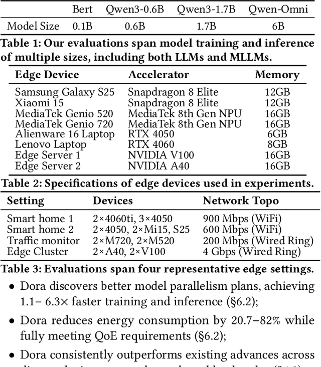 Figure 2 for Dora: QoE-Aware Hybrid Parallelism for Distributed Edge AI