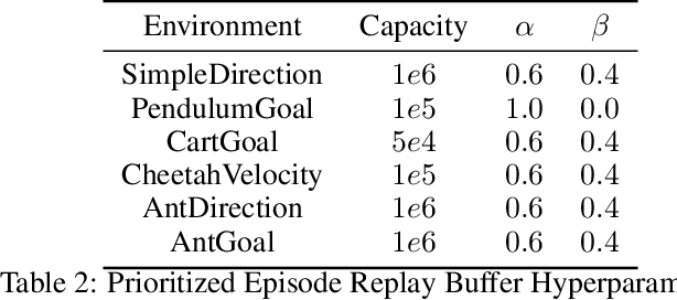 Figure 4 for Zero-Shot Context Generalization in Reinforcement Learning from Few Training Contexts
