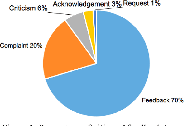 Figure 1 for Deep learning model for Mongolian Citizens Feedback Analysis using Word Vector Embeddings