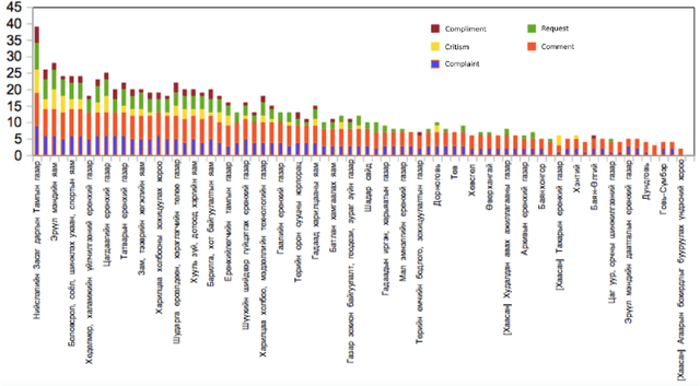 Figure 3 for Deep learning model for Mongolian Citizens Feedback Analysis using Word Vector Embeddings