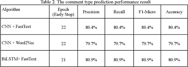 Figure 4 for Deep learning model for Mongolian Citizens Feedback Analysis using Word Vector Embeddings