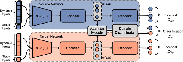 Figure 1 for Attention-based Domain Adaptation Forecasting of Streamflow in Data Sparse Regions