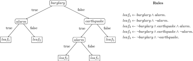 Figure 1 for Neurosymbolic Decision Trees