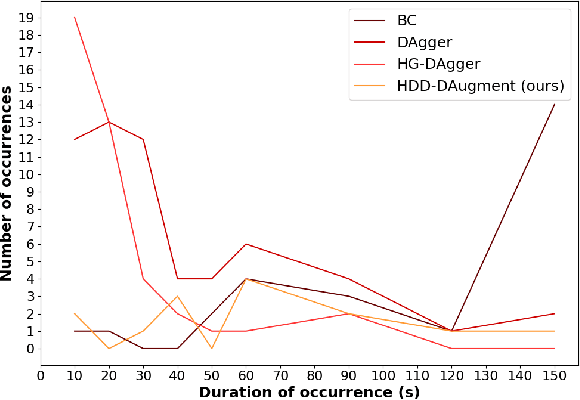 Figure 2 for Improving Behavioural Cloning with Human-Driven Dynamic Dataset Augmentation