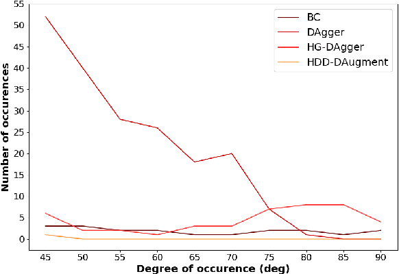 Figure 3 for Improving Behavioural Cloning with Human-Driven Dynamic Dataset Augmentation