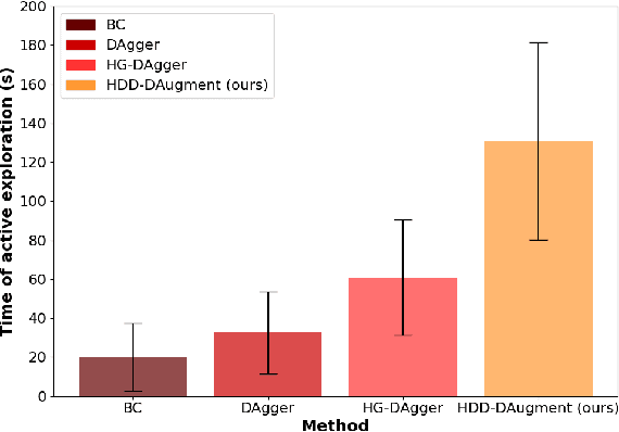 Figure 4 for Improving Behavioural Cloning with Human-Driven Dynamic Dataset Augmentation