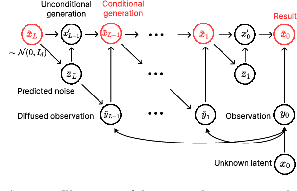 Figure 2 for Thompson Sampling with Diffusion Generative Prior