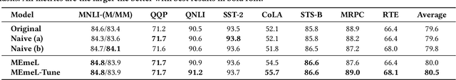 Figure 2 for Emergence Learning: A Rising Direction from Emergent Abilities and a Monosemanticity-Based Study