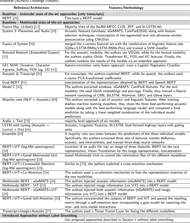 Figure 2 for Context-Aware Attention Layers coupled with Optimal Transport Domain Adaptation methods for recognizing dementia from spontaneous speech