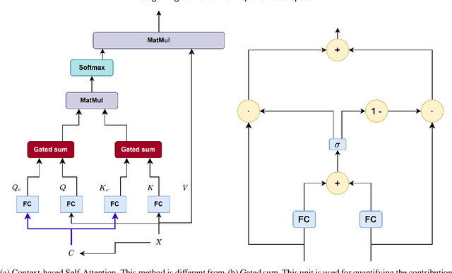 Figure 1 for Context-Aware Attention Layers coupled with Optimal Transport Domain Adaptation methods for recognizing dementia from spontaneous speech