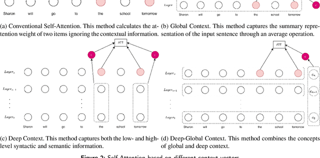 Figure 3 for Context-Aware Attention Layers coupled with Optimal Transport Domain Adaptation methods for recognizing dementia from spontaneous speech