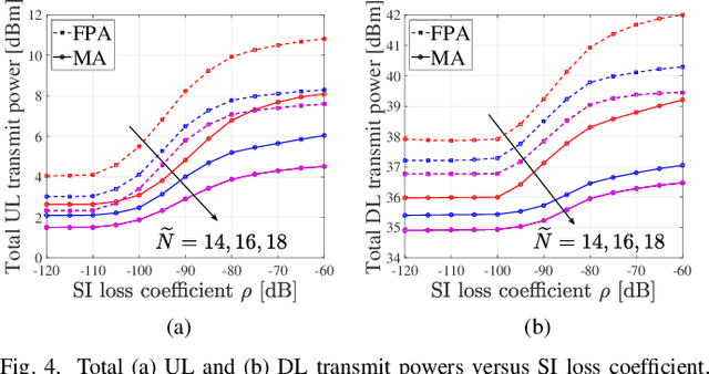 Figure 4 for Power-Efficient Full-Duplex Satellite Communications Aided by Movable Antennas