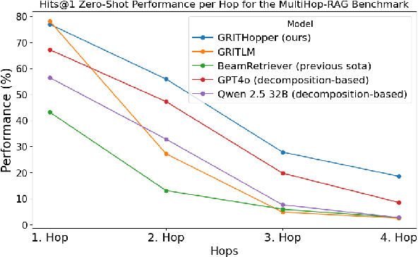 Figure 1 for GRITHopper: Decomposition-Free Multi-Hop Dense Retrieval