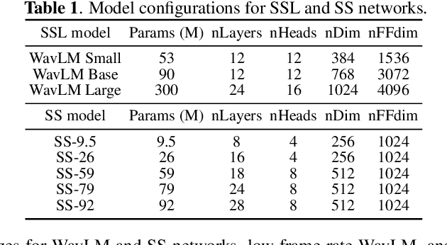 Figure 1 for Speech separation with large-scale self-supervised learning