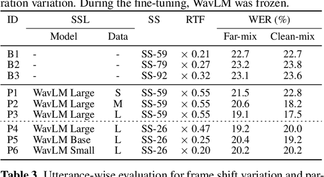 Figure 3 for Speech separation with large-scale self-supervised learning