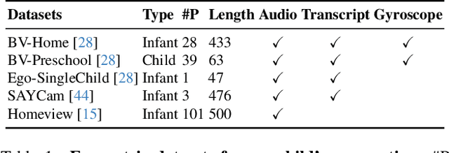 Figure 1 for Do Blind Spots Matter for Word-Referent Mapping? A Computational Study with Infant Egocentric Video