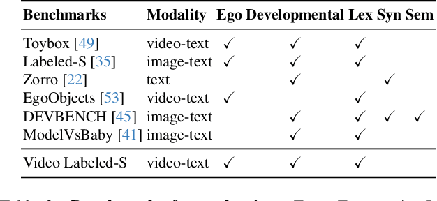 Figure 3 for Do Blind Spots Matter for Word-Referent Mapping? A Computational Study with Infant Egocentric Video