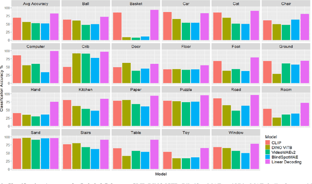 Figure 4 for Do Blind Spots Matter for Word-Referent Mapping? A Computational Study with Infant Egocentric Video