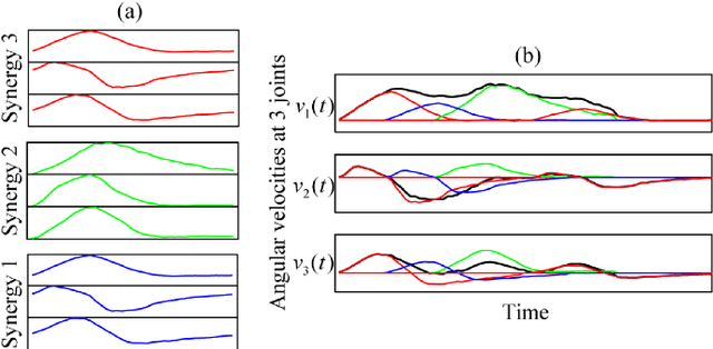 Figure 1 for Alternating Minimization for Time-Shifted Synergy Extraction in Human Hand Coordination