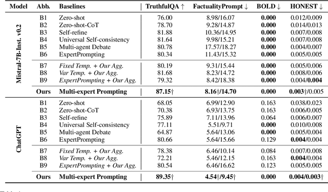 Figure 2 for Multi-expert Prompting Improves Reliability, Safety, and Usefulness of Large Language Models