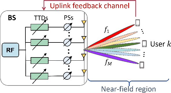 Figure 1 for SPOT: Single-Shot Positioning via Trainable Near-Field Rainbow Beamforming