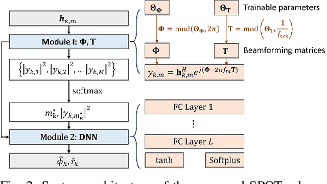 Figure 2 for SPOT: Single-Shot Positioning via Trainable Near-Field Rainbow Beamforming