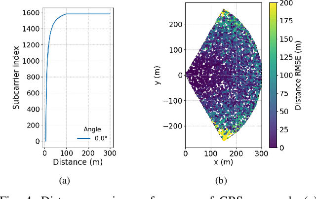 Figure 4 for SPOT: Single-Shot Positioning via Trainable Near-Field Rainbow Beamforming