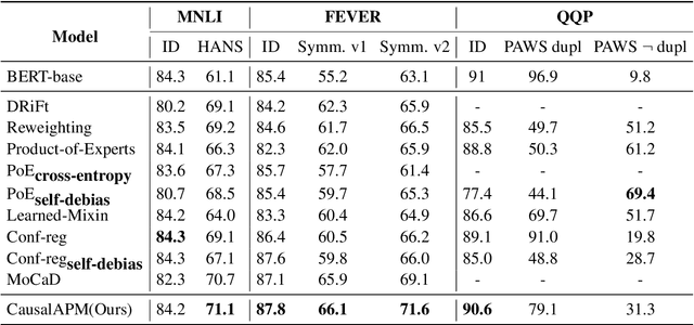 Figure 4 for CausalAPM: Generalizable Literal Disentanglement for NLU Debiasing