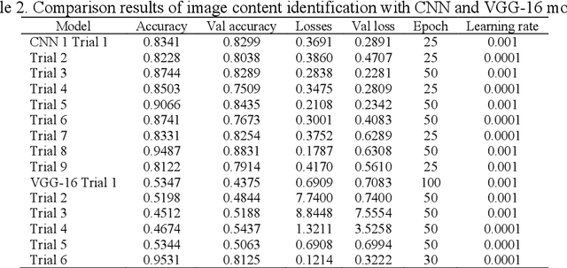 Figure 4 for Comparison of deep learning models: CNN and VGG-16 in identifying pornographic content