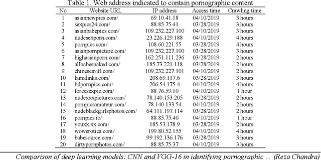 Figure 2 for Comparison of deep learning models: CNN and VGG-16 in identifying pornographic content