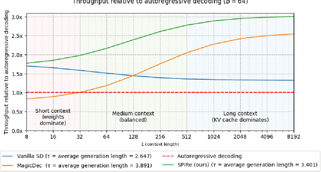 Figure 1 for SPIRe: Boosting LLM Inference Throughput with Speculative Decoding