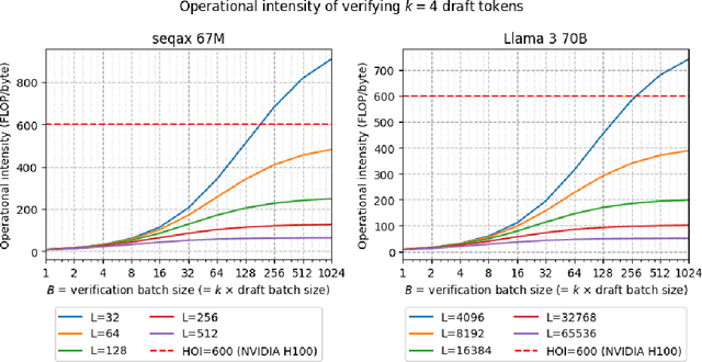 Figure 4 for SPIRe: Boosting LLM Inference Throughput with Speculative Decoding