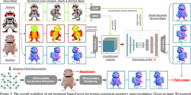 Figure 3 for SuperCarver: Texture-Consistent 3D Geometry Super-Resolution for High-Fidelity Surface Detail Generation