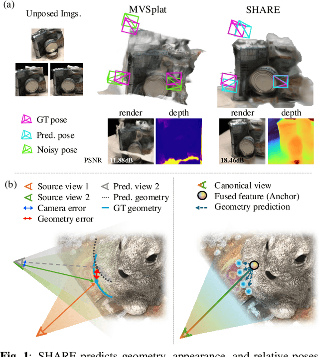 Figure 1 for Pose-free 3D Gaussian splatting via shape-ray estimation