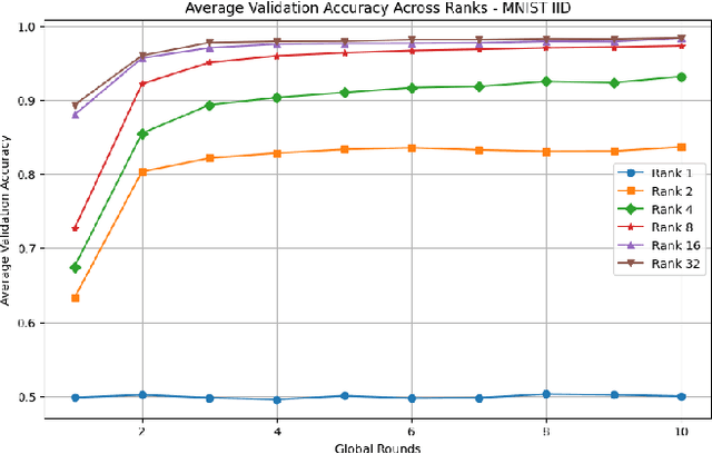 Figure 3 for Federated Learning of Low-Rank One-Shot Image Detection Models in Edge Devices with Scalable Accuracy and Compute Complexity