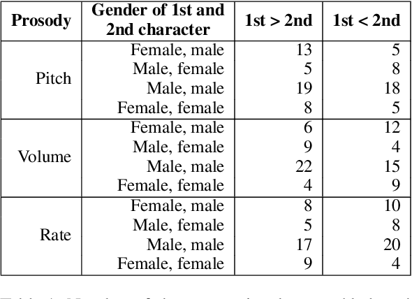 Figure 2 for Prosody Analysis of Audiobooks
