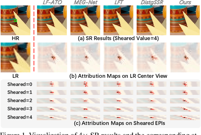 Figure 1 for Learning Non-Local Spatial-Angular Correlation for Light Field Image Super-Resolution
