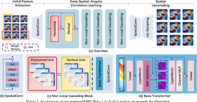 Figure 4 for Learning Non-Local Spatial-Angular Correlation for Light Field Image Super-Resolution