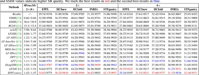 Figure 2 for Learning Non-Local Spatial-Angular Correlation for Light Field Image Super-Resolution