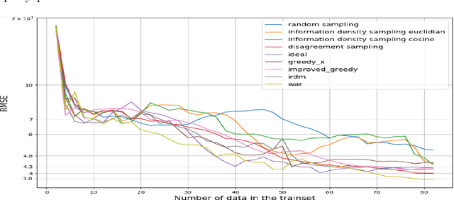 Figure 4 for Active Learning for Regression based on Wasserstein distance and GroupSort Neural Networks