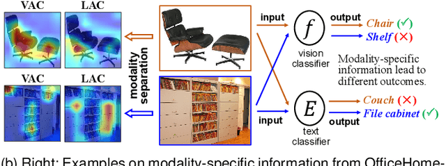 Figure 1 for Unified modality separation: A vision-language framework for unsupervised domain adaptation