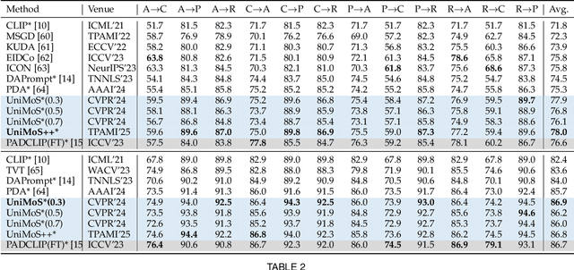 Figure 2 for Unified modality separation: A vision-language framework for unsupervised domain adaptation