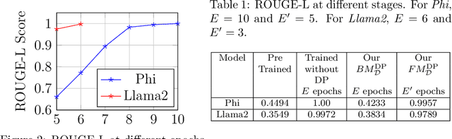 Figure 2 for DP2Unlearning: An Efficient and Guaranteed Unlearning Framework for LLMs