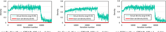 Figure 1 for Preserving Near-Optimal Gradient Sparsification Cost for Scalable Distributed Deep Learning